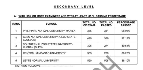 let result march 2024|March 2024 LET result Secondary level: performance of schools.
